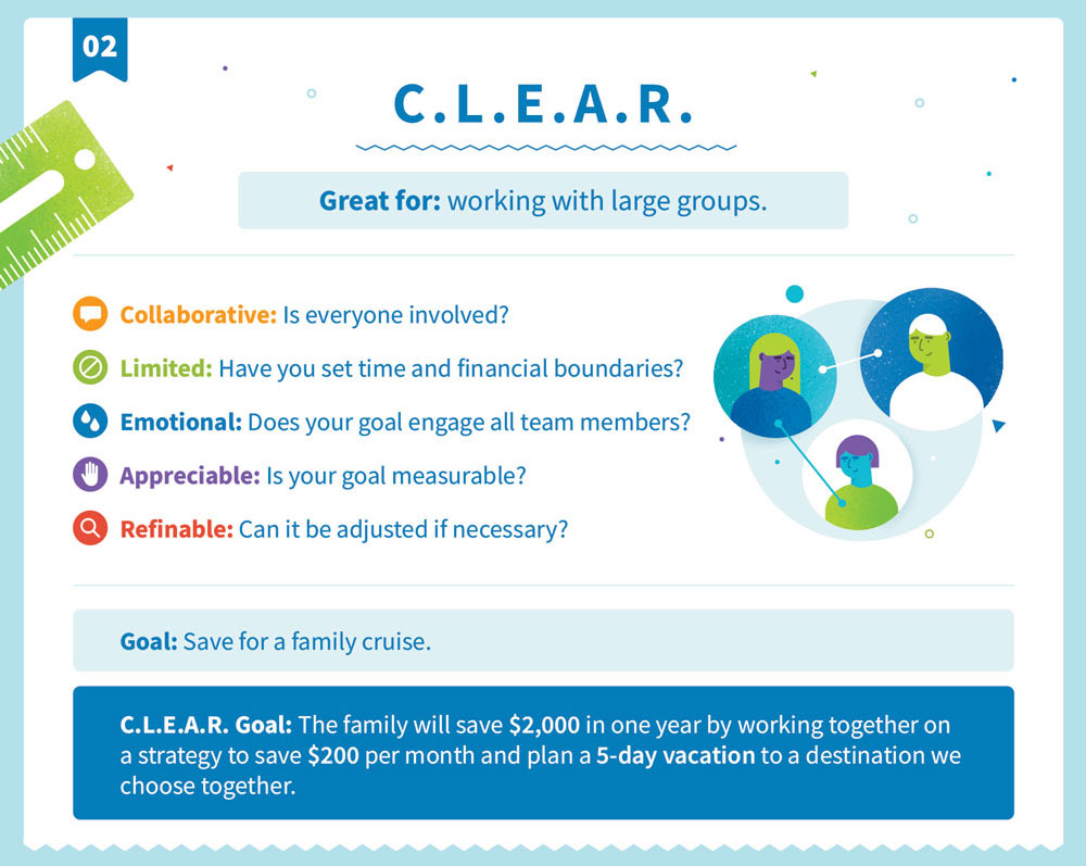 Explicación de C.L.E.A.R. estructura de objetivos