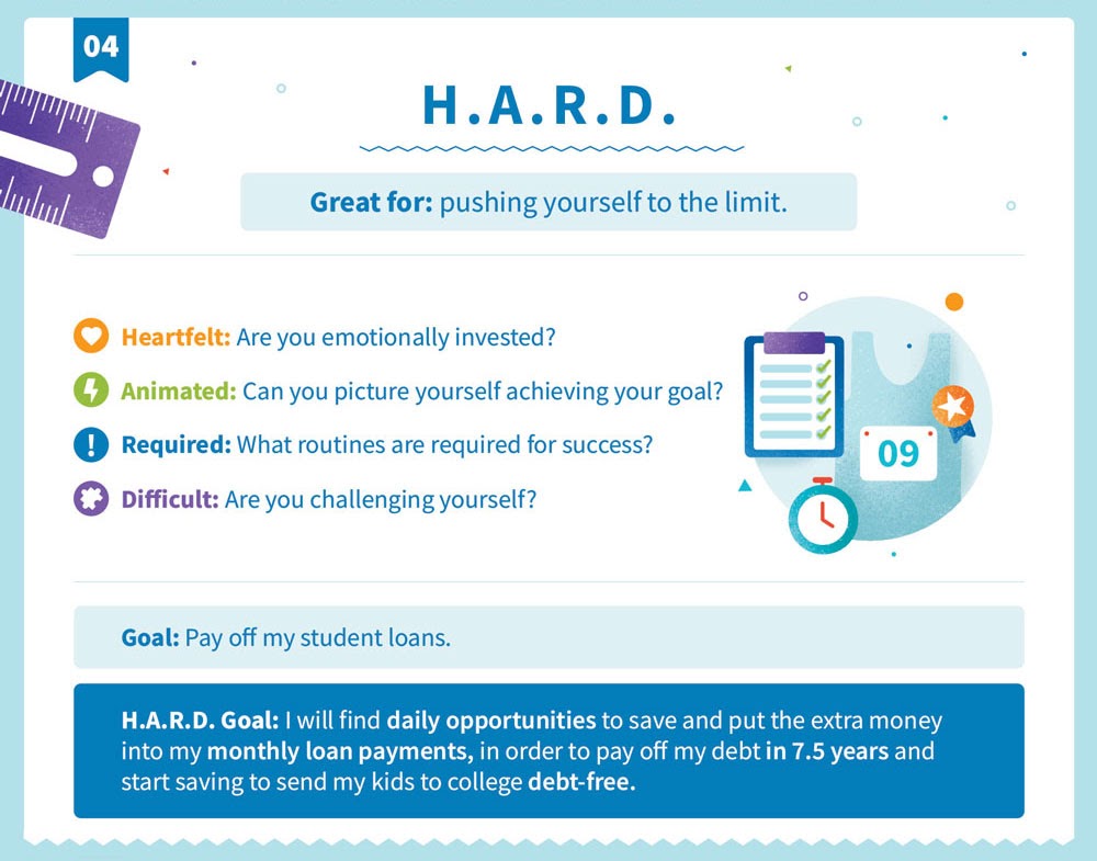 Explicación de la H.A.R.D. estructura de objetivos